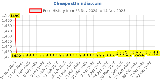 moglix.com Siemens 5SY72068CC 6 A 5SY7 Betagard Miniature Circuit Breakers siemens Price History Graph from 26 Nov 2024 to 13 Nov 2025