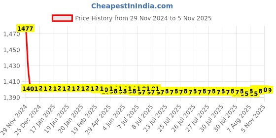 moglix.com Siemens 5SY72088CC 8 A 5SY7 Betagard Miniature Circuit Breakers siemens Price History Graph from 29 Nov 2024 to 5 Nov 2025