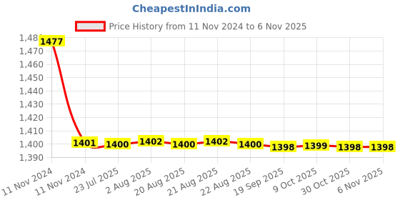 moglix.com Siemens 5SY72138CC 13 A 5SY7 Betagard Miniature Circuit Breakers siemens Price History Graph from 11 Nov 2024 to 6 Nov 2025