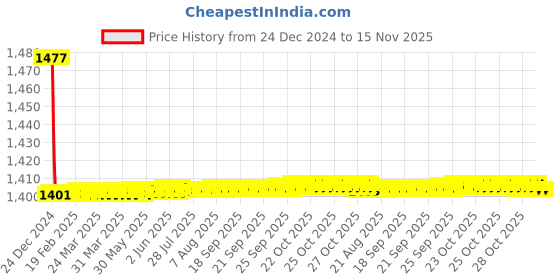moglix.com Siemens 5SY72168CC 16 A 5SY7 Betagard Miniature Circuit Breakers siemens Price History Graph from 24 Dec 2024 to 15 Nov 2025