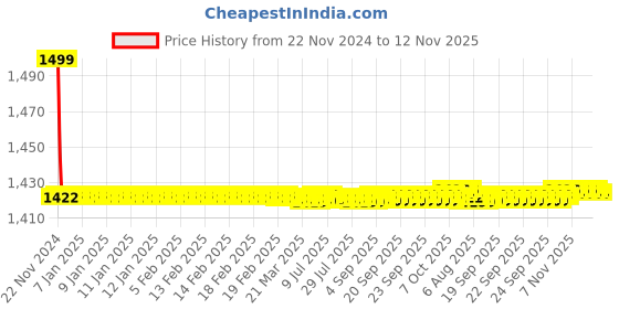 moglix.com Siemens 5SY72258CC 25 A 5SY7 Betagard Miniature Circuit Breakers siemens Price History Graph from 22 Nov 2024 to 12 Nov 2025
