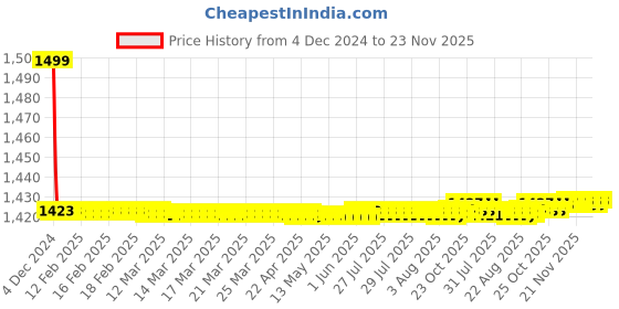 moglix.com Siemens 5SY72328CC 32 A 5SY7 Betagard Miniature Circuit Breakers siemens Price History Graph from 4 Dec 2024 to 23 Nov 2025