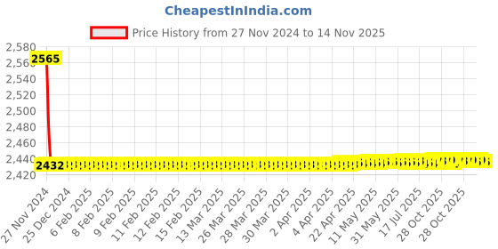 moglix.com Siemens 5SY72408CC 40 A 5SY7 Betagard Miniature Circuit Breakers siemens Price History Graph from 27 Nov 2024 to 14 Nov 2025