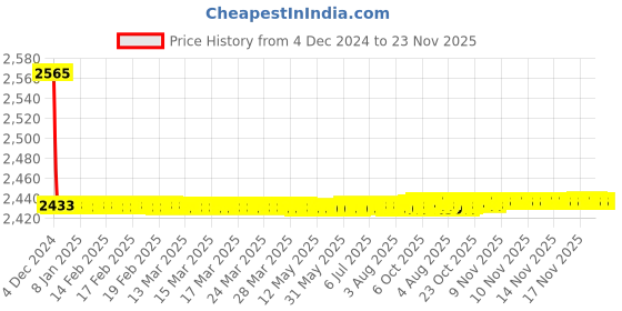 moglix.com Siemens 5SY72508CC 50 A 5SY7 Betagard Miniature Circuit Breakers siemens Price History Graph from 4 Dec 2024 to 23 Nov 2025