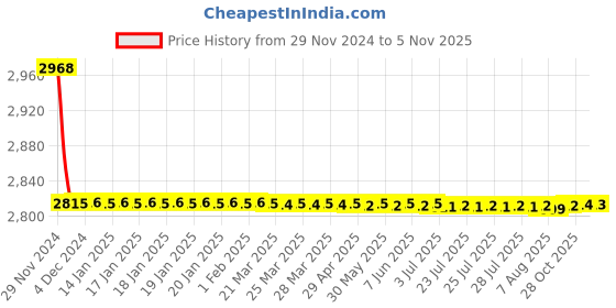 moglix.com Siemens 5SY73038CC 3 A 5SY7 Betagard Miniature Circuit Breakers siemens Price History Graph from 29 Nov 2024 to 5 Nov 2025