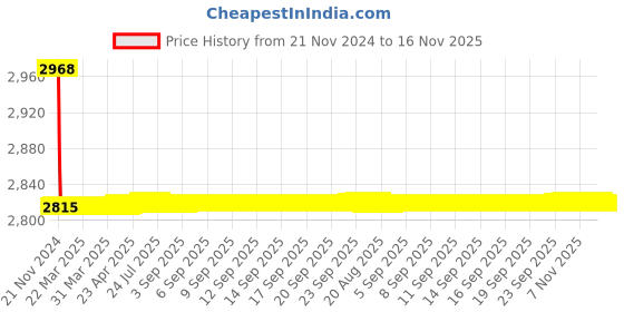 moglix.com Siemens 5SY73058CC 0.5 A 5SY7 Betagard Miniature Circuit Breakers siemens Price History Graph from 21 Nov 2024 to 15 Nov 2025