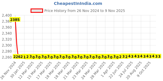 moglix.com Siemens 5SY73068CC 6 A 5SY7 Betagard Miniature Circuit Breakers siemens Price History Graph from 26 Nov 2024 to 8 Nov 2025