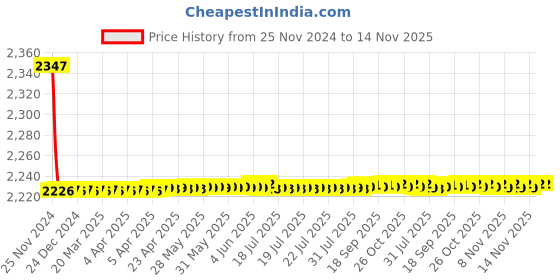 moglix.com Siemens 5SY73108CC 10 A 5SY7 Betagard Miniature Circuit Breakers siemens Price History Graph from 25 Nov 2024 to 14 Nov 2025