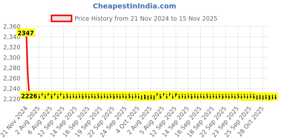 moglix.com Siemens 5SY73138CC 13 A 5SY7 Betagard Miniature Circuit Breakers siemens Price History Graph from 21 Nov 2024 to 15 Nov 2025