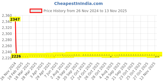 moglix.com Siemens 5SY73258CC 25 A 5SY7 Betagard Miniature Circuit Breakers siemens Price History Graph from 26 Nov 2024 to 12 Nov 2025