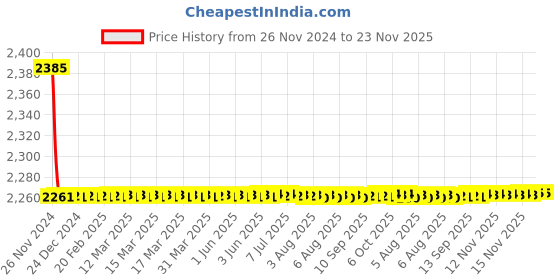 moglix.com Siemens 5SY73328CC 32 A 5SY7 Betagard Miniature Circuit Breakers siemens Price History Graph from 26 Nov 2024 to 23 Nov 2025