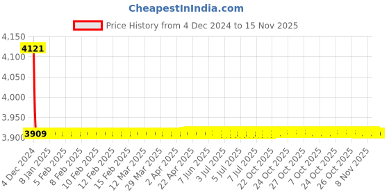 moglix.com Siemens 5SY74018CC 1 A 5SY7 Betagard Miniature Circuit Breakers siemens Price History Graph from 4 Dec 2024 to 14 Nov 2025