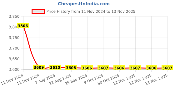 moglix.com Siemens 5SY74028CC 2 A 5SY7 Betagard Miniature Circuit Breakers siemens Price History Graph from 11 Nov 2024 to 12 Nov 2025