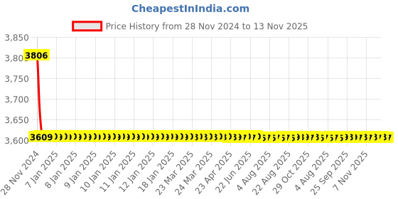 moglix.com Siemens 5SY74038CC 3 A 5SY7 Betagard Miniature Circuit Breakers siemens Price History Graph from 28 Nov 2024 to 12 Nov 2025