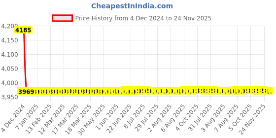 moglix.com Siemens 5SY74058CC 0.5 A 5SY7 Betagard Miniature Circuit Breakers siemens Price History Graph from 4 Dec 2024 to 23 Nov 2025