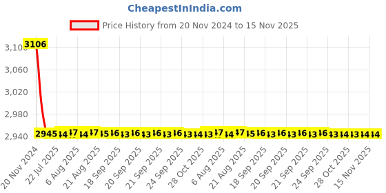 moglix.com Siemens 5SY74068CC 6 A 5SY7 Betagard Miniature Circuit Breakers siemens Price History Graph from 20 Nov 2024 to 14 Nov 2025