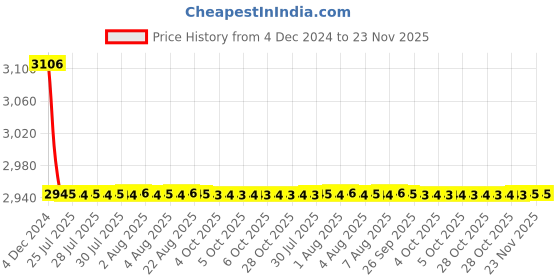 moglix.com Siemens 5SY74088CC 8 A 5SY7 Betagard Miniature Circuit Breakers siemens Price History Graph from 4 Dec 2024 to 23 Nov 2025