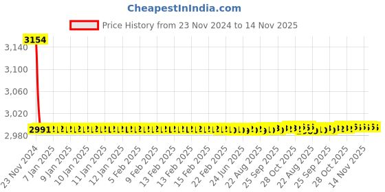 moglix.com Siemens 5SY74208CC 20 A 5SY7 Betagard Miniature Circuit Breakers siemens Price History Graph from 23 Nov 2024 to 14 Nov 2025