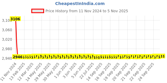 moglix.com Siemens 5SY74328CC 32 A 5SY7 Betagard Miniature Circuit Breakers siemens Price History Graph from 11 Nov 2024 to 5 Nov 2025
