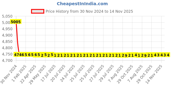 moglix.com Siemens 5SY74408CC 40 A 5SY7 Betagard Miniature Circuit Breakers siemens Price History Graph from 30 Nov 2024 to 14 Nov 2025