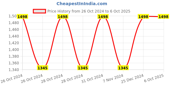 moglix.com Siemens 5TG8070 Cap Set for Button 5Te48 &a; Indicator Light 5Te59 siemens Price History Graph from 26 Oct 2024 to 6 Oct 2025