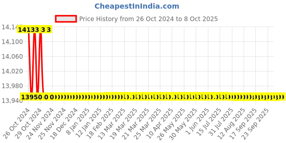 moglix.com Siemens 5VA IP54 Electromotoric Actuator, SAS61.03 siemens Price History Graph from 26 Oct 2024 to 7 Oct 2025