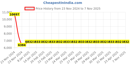 moglix.com Siemens 6-10A MPCB without Auxiliary Contact, 3VS1300-0ML00, Breaking Capacity: 10 kA siemens Price History Graph from 23 Nov 2024 to 6 Nov 2025