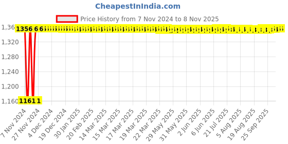 moglix.com Siemens 6 A Three Pole MCB 5SL63067RC siemens Price History Graph from 7 Nov 2024 to 8 Nov 2025