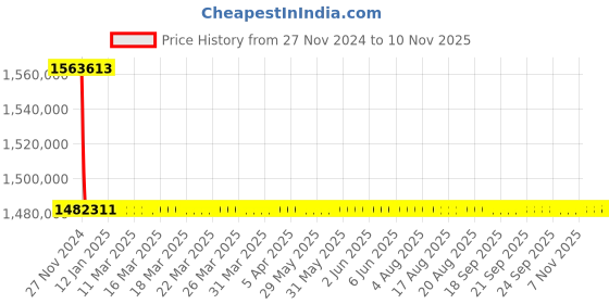 moglix.com Siemens 6300A 3 Pole Fixed Mounted Design Air Circuit Breaker 3WL1363 siemens Price History Graph from 27 Nov 2024 to 9 Nov 2025