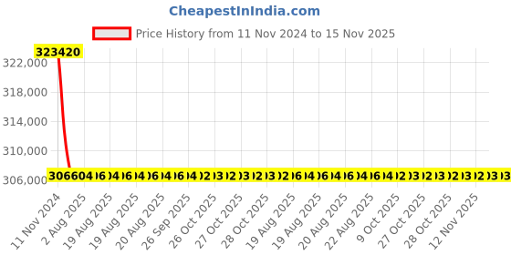 moglix.com Siemens 630A 4 Pole Fixed Mounted Design Air Circuit Breaker 3WL1106 siemens Price History Graph from 11 Nov 2024 to 15 Nov 2025