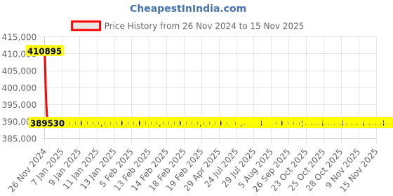 moglix.com Siemens 630A 4 Pole Withdrawable Design Air Circuit Breaker 3WL1106 siemens Price History Graph from 26 Nov 2024 to 13 Nov 2025