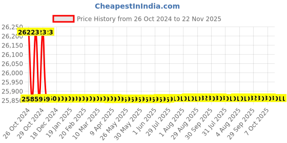 moglix.com Siemens 65mm PN16 2 Way Stainless Steel Control Ball Valves for Flanged Connection, VAF41.65-63/2 siemens Price History Graph from 26 Oct 2024 to 22 Nov 2025