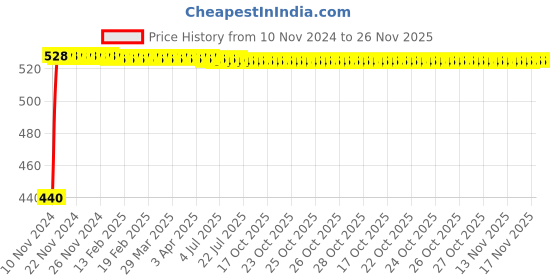 moglix.com Siemens 6A 110VDC 8 Pin 2CO Plug in Relay, 7RQ01000BE00 siemens Price History Graph from 10 Nov 2024 to 26 Nov 2025