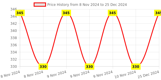 moglix.com Siemens 6A 2 Pole 2 Way 60 deg Changeover Switch with Off, 3LD40012BB10-0RC0 siemens Price History Graph from 8 Nov 2024 to 25 Dec 2024