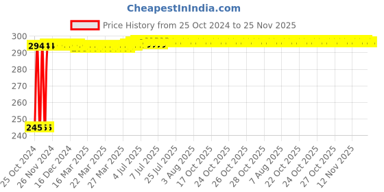 moglix.com Siemens 6A 24V 5 Pin Plug in Relay, 7RQ01000AC00 siemens Price History Graph from 25 Oct 2024 to 25 Nov 2025