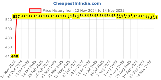 moglix.com Siemens 6A 48VAC 8 Pin 2CO Plug in Relay, 7RQ01000BN10 siemens Price History Graph from 12 Nov 2024 to 12 Nov 2025