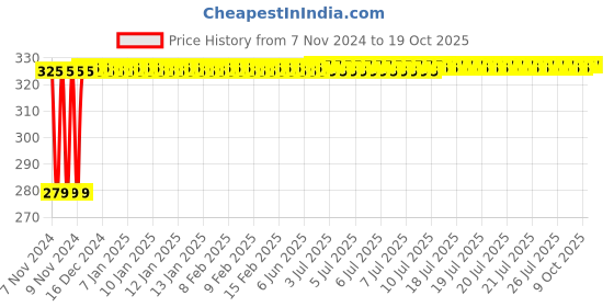 moglix.com Siemens 6A C Curve Single Pole MCB, 5SL41067RC, Breaking Capacity: 7.5 kA siemens Price History Graph from 7 Nov 2024 to 18 Oct 2025
