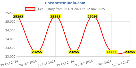 moglix.com Siemens 6ES7153-4AA01-0XB0 Simatic DP Interface Module siemens Price History Graph from 26 Oct 2024 to 12 Nov 2025