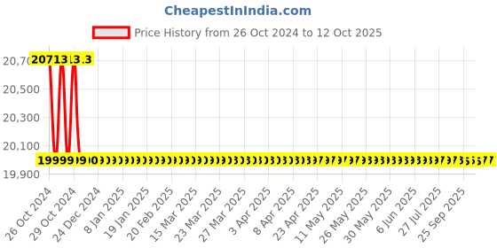 moglix.com Siemens 700N Electromotoric Actuator for PICV Valve, SBX61P siemens Price History Graph from 26 Oct 2024 to 11 Oct 2025