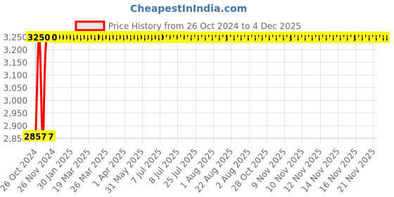 moglix.com Siemens 7.5kW 12.5-20A 415V SS Housing DOL Starter with SPP Birelay, 3TW72911AW78 siemens Price History Graph from 26 Oct 2024 to 3 Dec 2025