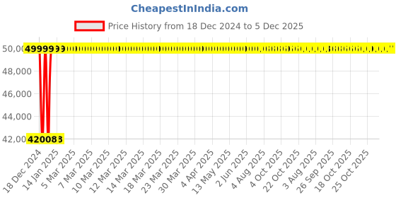 moglix.com Siemens 7.5KW 3 Phase Squirrel Cage-Motor, 1LE7503-1CB23-5AA4 siemens Price History Graph from 18 Dec 2024 to 5 Dec 2025
