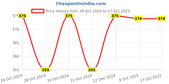 moglix.com Siemens 7RQ0100-0AC00 6A 1CO Plug-In Relay siemens Price History Graph from 28 Oct 2024 to 16 Oct 2025