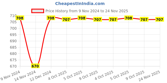 moglix.com Siemens 7RQ0100-0AP10 6A 1CO Plug-In Relay siemens Price History Graph from 9 Nov 2024 to 24 Nov 2025