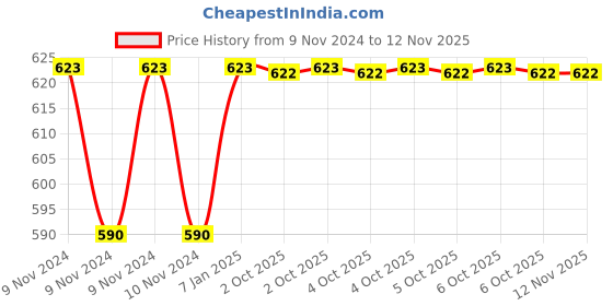 moglix.com Siemens 7RQ0100-0BD00 6A 2CO Plug-In Relay siemens Price History Graph from 9 Nov 2024 to 10 Nov 2025