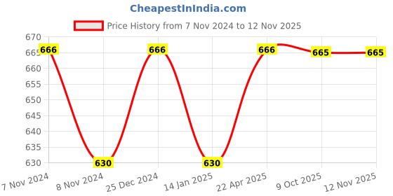 moglix.com Siemens 7RQ0100-0BE00 6A 2CO Plug-In Relay siemens Price History Graph from 7 Nov 2024 to 12 Nov 2025