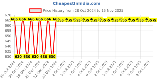 moglix.com Siemens 7RQ0100-0BN10 6A 2CO Plug-In Relay siemens Price History Graph from 28 Oct 2024 to 14 Nov 2025