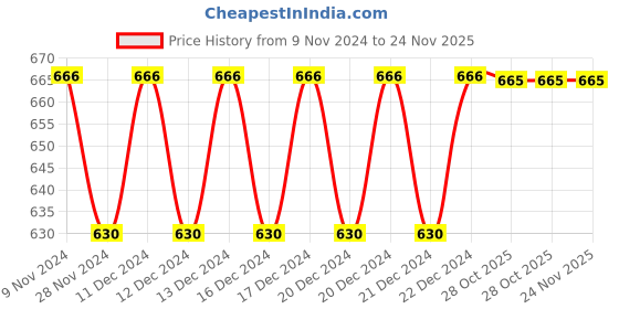 moglix.com Siemens 7RQ0110-0BC00 10A 2CO Plug-In Relay siemens Price History Graph from 9 Nov 2024 to 24 Nov 2025