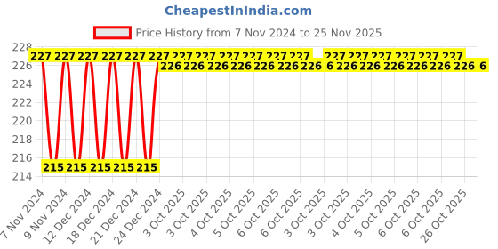 moglix.com Siemens 7RQ0201-1AX00 10A 1CO Plug-In Relay siemens Price History Graph from 7 Nov 2024 to 25 Nov 2025