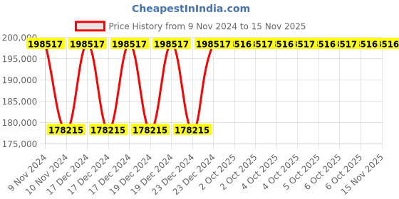 moglix.com Siemens 7SR1206-2MA12-1CA0 100-230V Overcurrent &a; Earth Fault Protection Relay siemens Price History Graph from 9 Nov 2024 to 13 Nov 2025