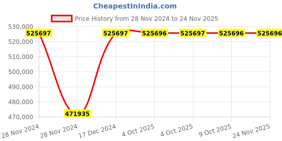 moglix.com Siemens 7SR2422-2MA12-0BA0 100-230V Transformer Protection Relay siemens Price History Graph from 28 Nov 2024 to 24 Nov 2025